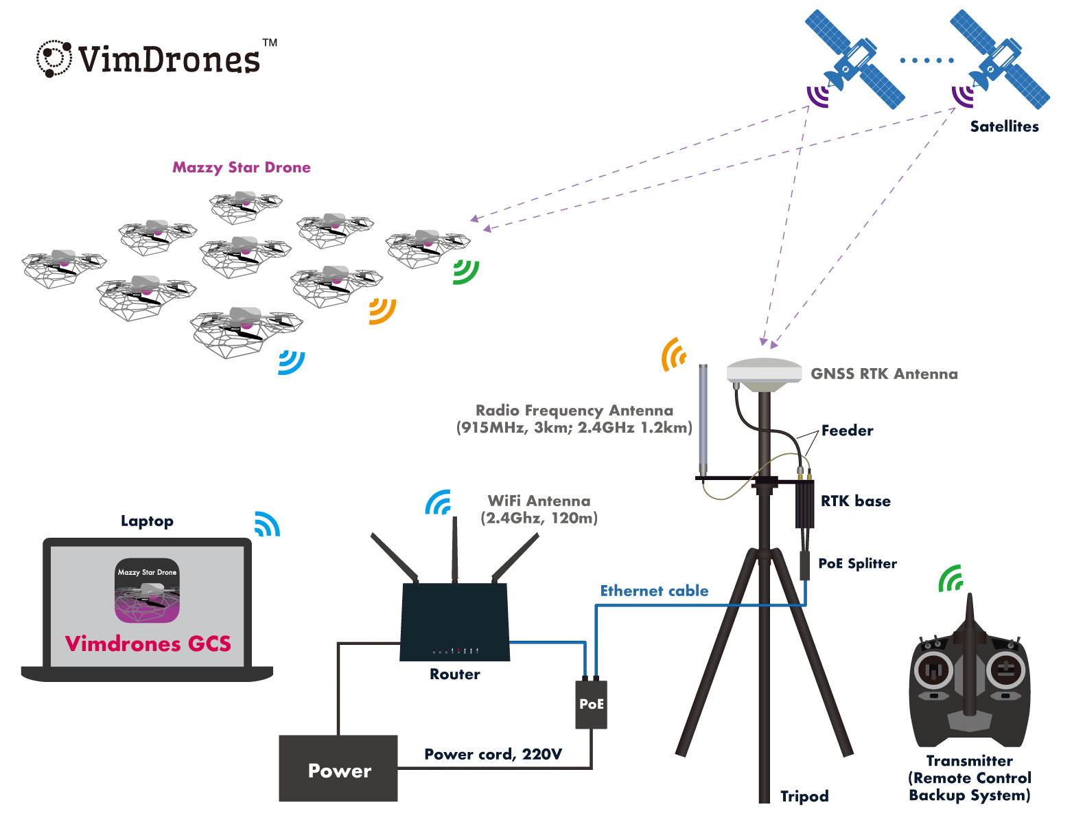 Drone Light Show System